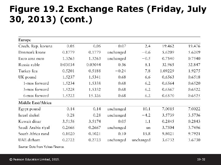 Figure 19. 2 Exchange Rates (Friday, July 30, 2013) (cont. ) © Pearson Education