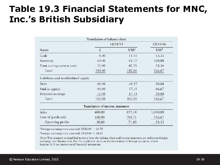 Table 19. 3 Financial Statements for MNC, Inc. ’s British Subsidiary © Pearson Education