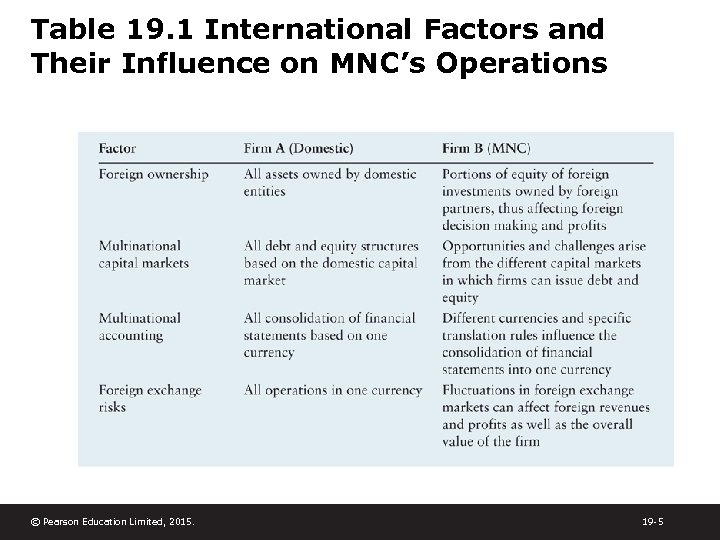 Table 19. 1 International Factors and Their Influence on MNC’s Operations © Pearson Education