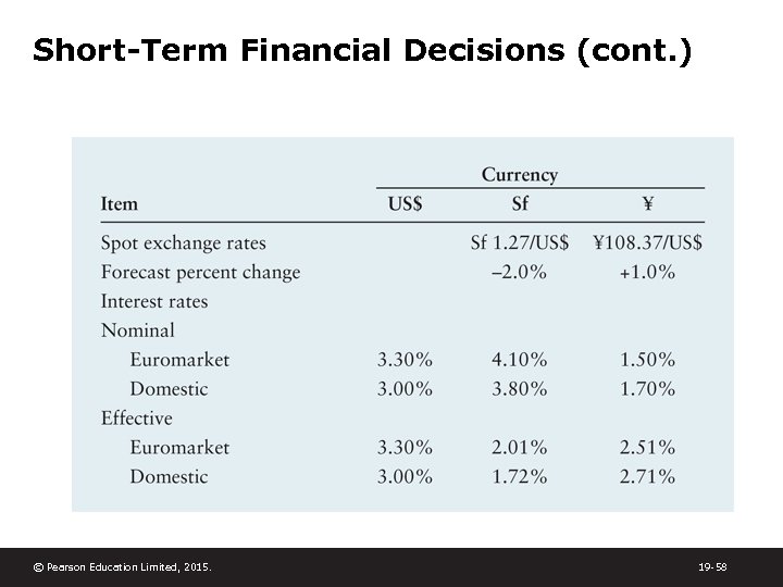 Short-Term Financial Decisions (cont. ) © Pearson Education Limited, 2015. 19 -58 