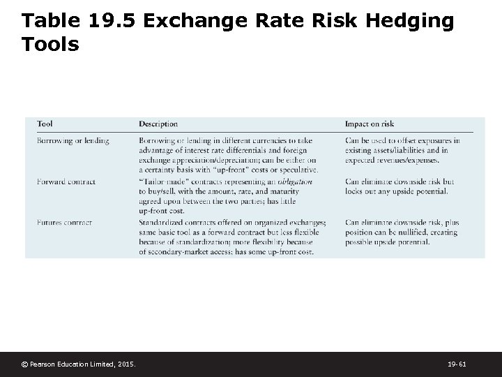 Table 19. 5 Exchange Rate Risk Hedging Tools © Pearson Education Limited, 2015. 19