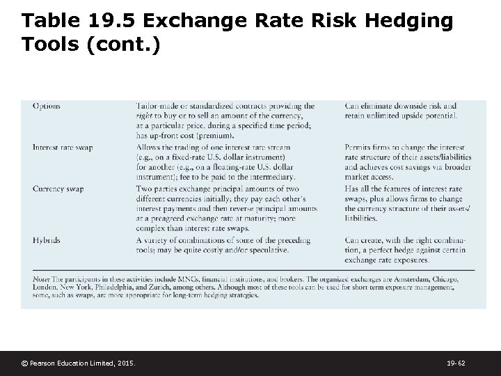Table 19. 5 Exchange Rate Risk Hedging Tools (cont. ) © Pearson Education Limited,
