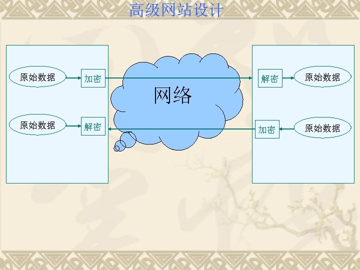 高级网站设计 原始数据 加密 解密 原始数据 网络 原始数据 解密 加密 原始数据 