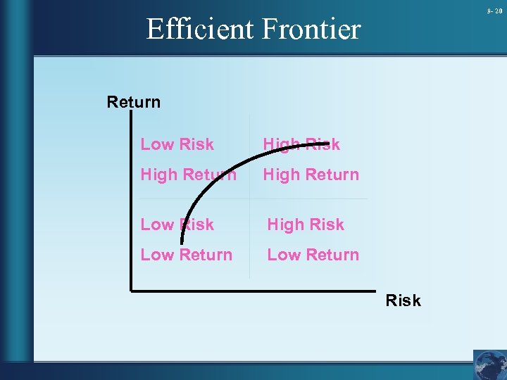 9 - 20 Efficient Frontier Return Low Risk High Return Low Risk High Risk