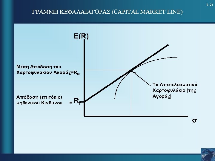 9 - 22 ΓΡΑΜΜΗ ΚΕΦΑΛΑΙΑΓΟΡΑΣ (CAPITAL MARKET LINE) Ε(R) Μέση Απόδοση του Χαρτοφυλακίου Αγοράς=Rm