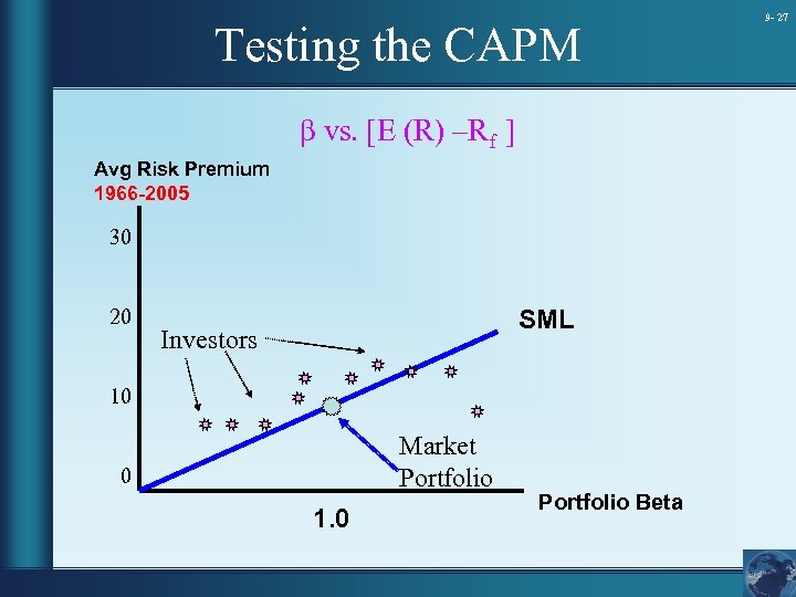 Testing the CAPM β vs. [E (R) –Rf ] Avg Risk Premium 1966 -2005