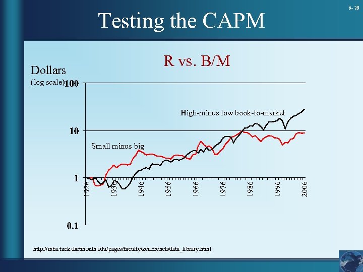 Testing the CAPM R vs. B/M Dollars (log scale) High-minus low book-to-market Small minus