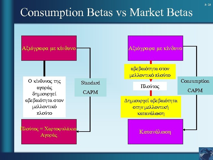 Consumption Betas vs Market Betas Αξιόγραφα με κίνδυνο 9 - 29 Αξιόγραφα με κίνδυνο