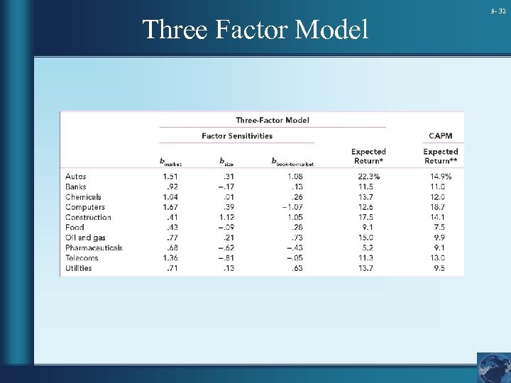 Three Factor Model 9 - 32 