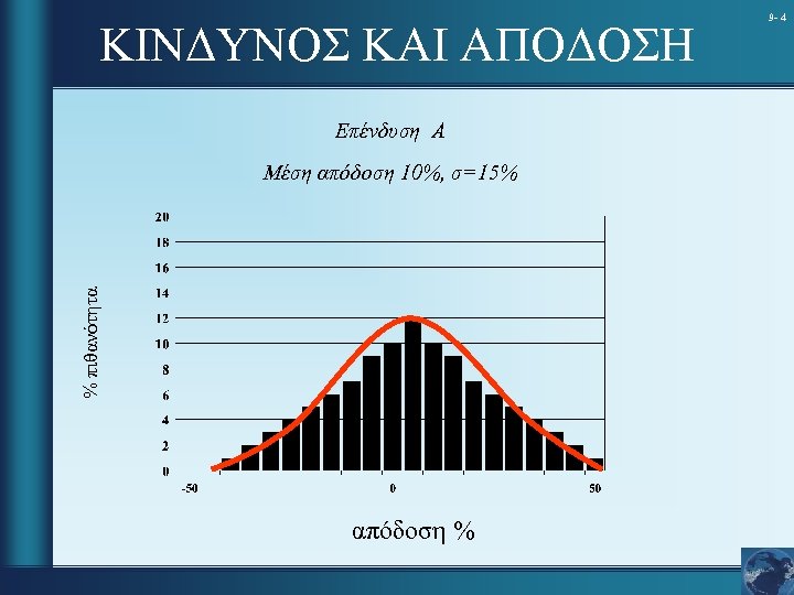 ΚΙΝΔΥΝΟΣ ΚΑΙ ΑΠΟΔΟΣΗ Επένδυση A % πιθανότητα Μέση απόδοση 10%, σ=15% απόδοση % 9