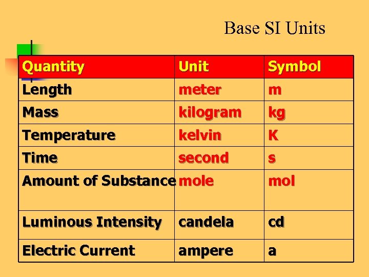 Base SI Units Quantity Unit Symbol Length meter m Mass kilogram kg Temperature kelvin
