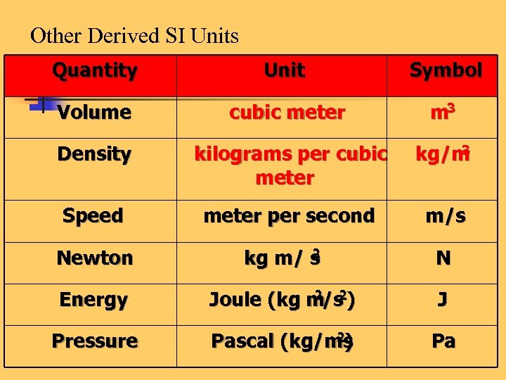 Other Derived SI Units Quantity Unit Symbol Volume cubic meter m 3 Density kilograms
