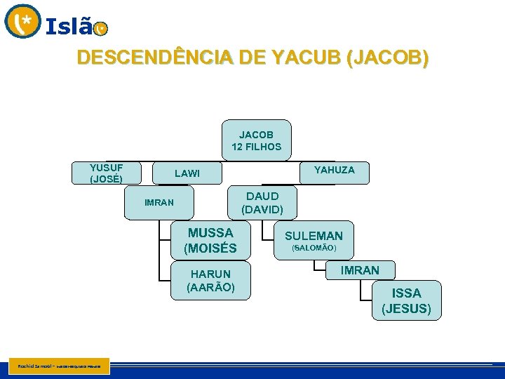 Islã DESCENDÊNCIA DE YACUB (JACOB) JACOB 12 FILHOS YUSUF (JOSÉ) DAUD (DAVID) IMRAN MUSSA