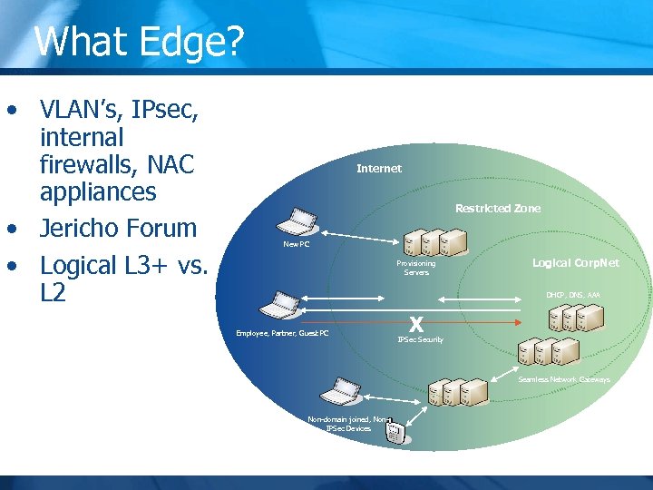 What Edge? • VLAN’s, IPsec, internal firewalls, NAC appliances • Jericho Forum • Logical