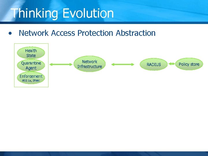 Thinking Evolution • Network Access Protection Abstraction Health State Quarantine Agent Enforcement 802. 1