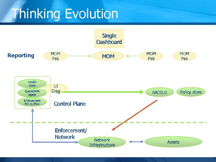 Thinking Evolution Single Dashboard Reporting Health State Quarantine Agent Enforcement 802. 1 x, IPsec