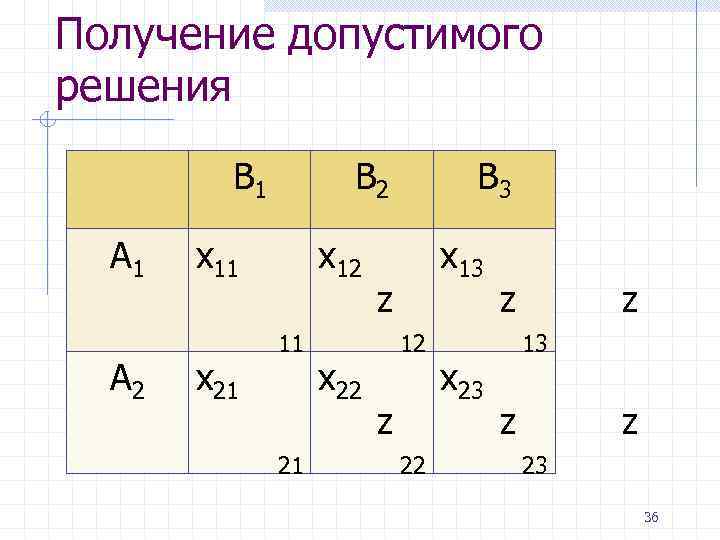 Получение допустимого решения B 1 A 2 x 11 x 21 B 2 B