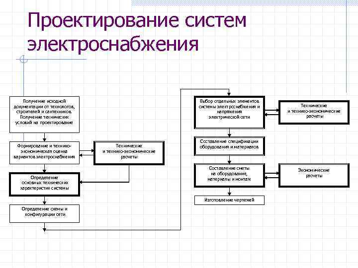 Предмет проектирования. Этапы проектирования электроснабжения. Алгоритм проектирования систем электроснабжения. Этапы проектирования ситем электрофикации. Алгоритм проектного расчета.