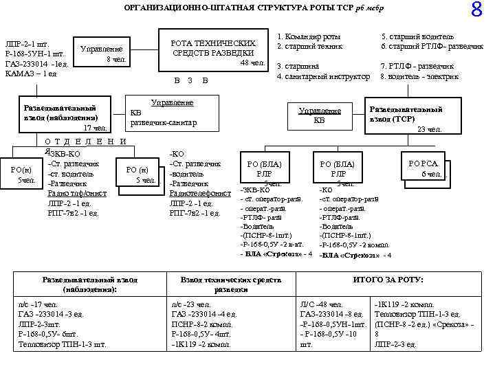 Организационно штатная структура. Организационно штатная структура батальона связи. Организационно-штатная структура ремонтной роты. Состав разведывательного взвода. Рота связи мотострелкового полка структура.