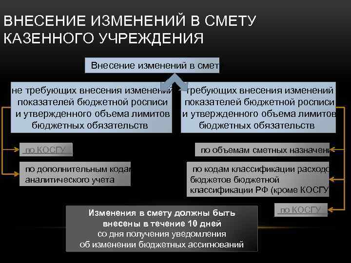 ВНЕСЕНИЕ ИЗМЕНЕНИЙ В СМЕТУ КАЗЕННОГО УЧРЕЖДЕНИЯ Внесение изменений в смету не требующих внесения изменений