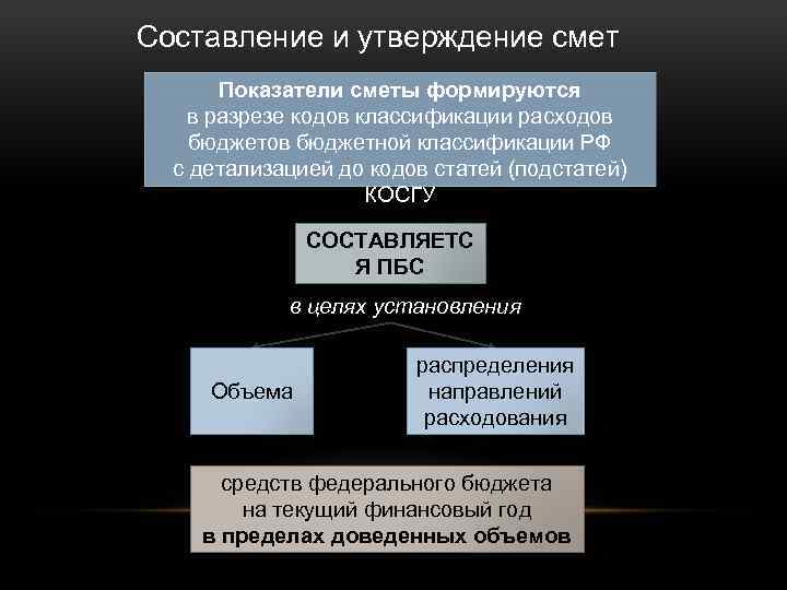 Составление и утверждение смет Показатели сметы формируются в разрезе кодов классификации расходов бюджетной классификации