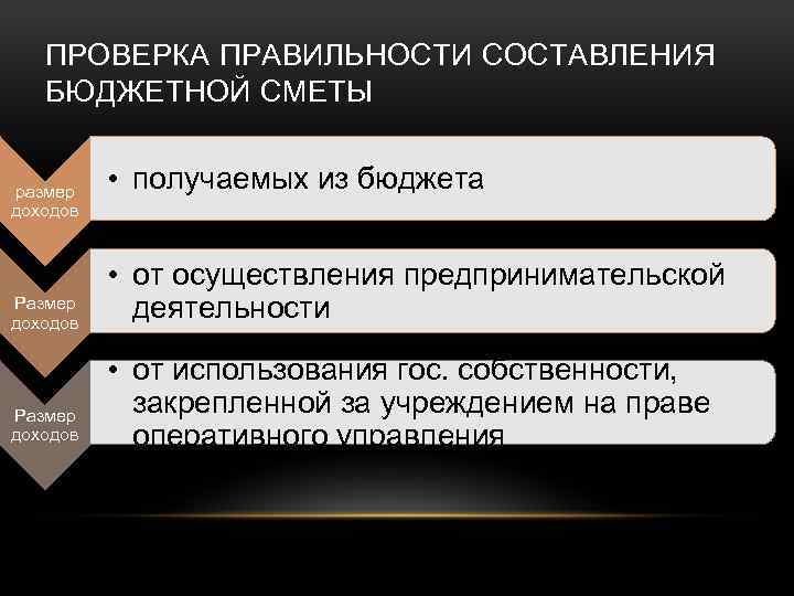 ПРОВЕРКА ПРАВИЛЬНОСТИ СОСТАВЛЕНИЯ БЮДЖЕТНОЙ СМЕТЫ размер доходов • получаемых из бюджета Размер доходов •