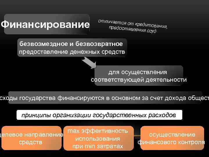 Безвозмездное и безвозвратное предоставление средств это