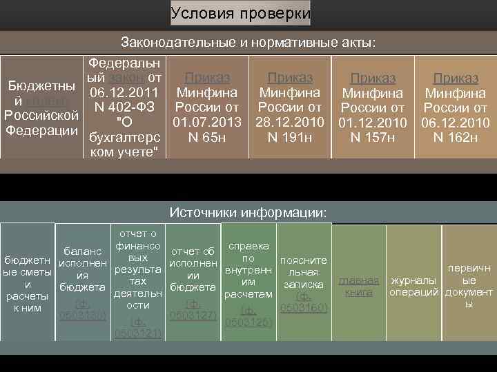Условия проверки Законодательные и нормативные акты: Федеральн Приказ ый закон от Приказ Бюджетны 06.