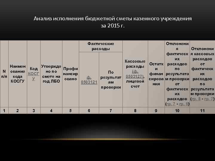 Анализ исполнения бюджетной сметы казенного учреждения за 2015 г. Фактические расходы Отклонени я фактическ