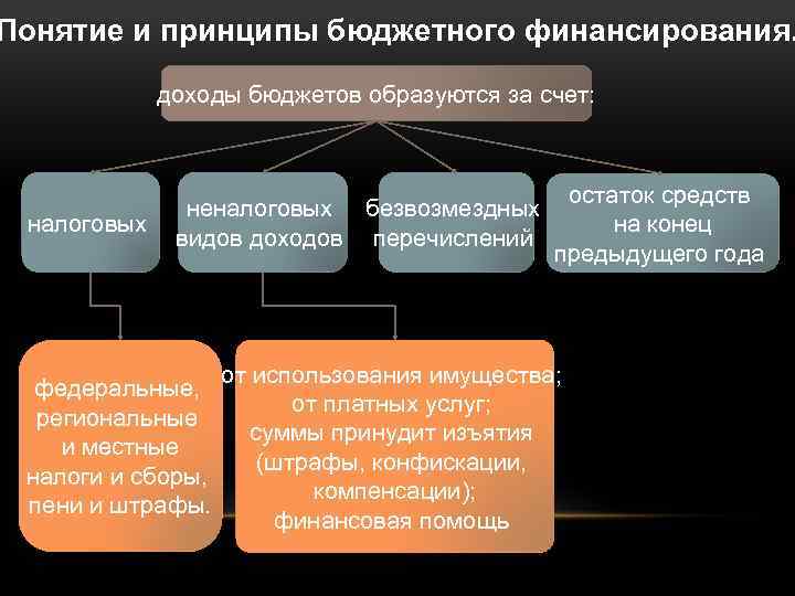 Понятие и принципы бюджетного финансирования. доходы бюджетов образуются за счет: налоговых остаток средств неналоговых