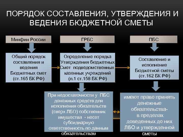 Схема финансирования казенных учреждений