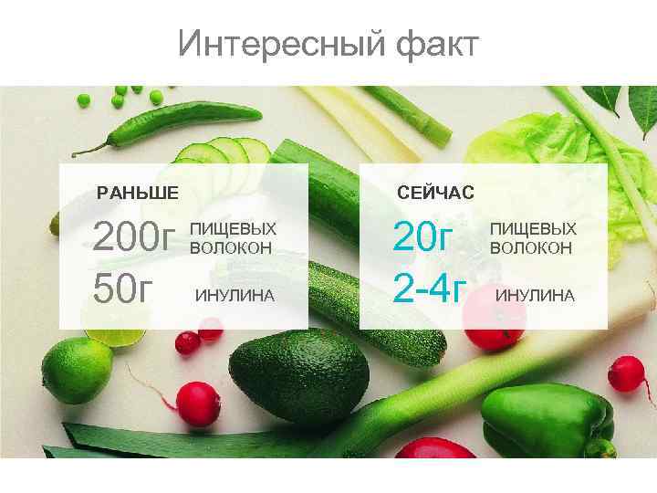 Интересный факт РАНЬШЕ 200 г 50 г СЕЙЧАС ПИЩЕВЫХ ВОЛОКОН ИНУЛИНА 20 г 2