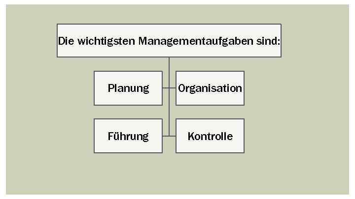 Die wichtigsten Managementaufgaben sind: Planung Organisation Führung Kontrolle 