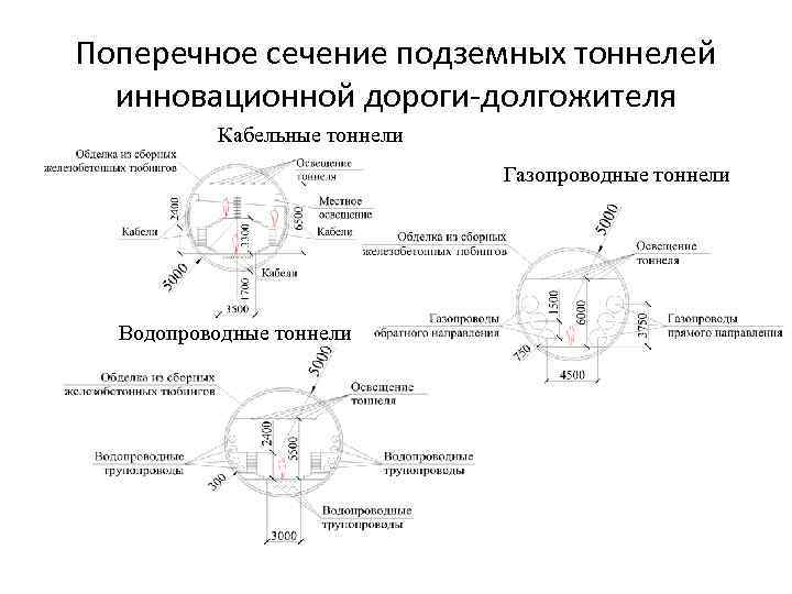 Поперечное сечение подземных тоннелей инновационной дороги-долгожителя Кабельные тоннели Газопроводные тоннели Водопроводные тоннели 