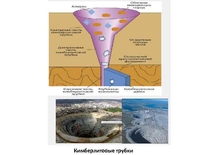 Какое ископаемое добывают в кимберлитовых трубках. Строение кимберлитовой трубки в разрезе. Кимберлитовые трубки Якутии на карте. Кимберлитовые трубки России на карте. Кимберлитовая трубка Мирный.