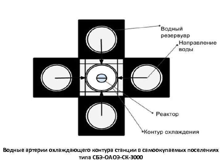 Водные артерии охлаждающего контура станции в самоокупаемых поселениях типа СБЭ-ОАОЭ-СК-3000 
