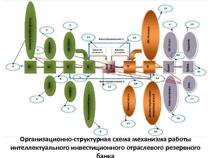 Организационно-структурная схема механизма работы интеллектуального инвестиционного отраслевого резервного 