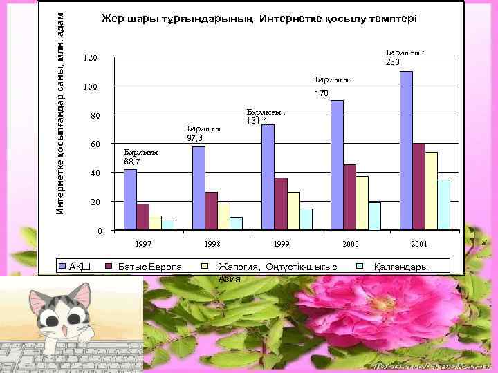 Интернетке қосылғандар саны, млн. адам Жер шары тұрғындарының Интернетке қосылу темптері Барлығы : 230