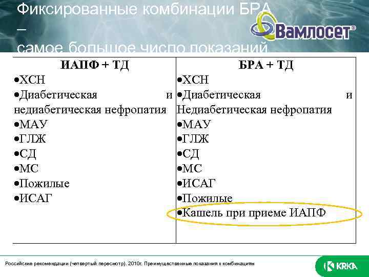 Фиксированные комбинации БРА – самое большое число показаний ИАПФ + ТД ХСН Диабетическая и