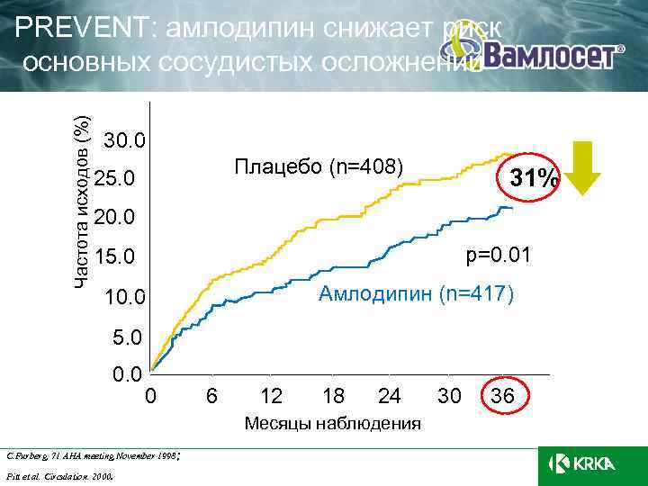 Частота исходов (%) PREVENT: амлодипин снижает риск основных сосудистых осложнений 30. 0 Плацебо (n=408)