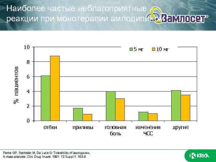 Наиболее частые неблагоприятные реакции при монотерапии амлодипином 10 5 мг 10 мг % пациентов