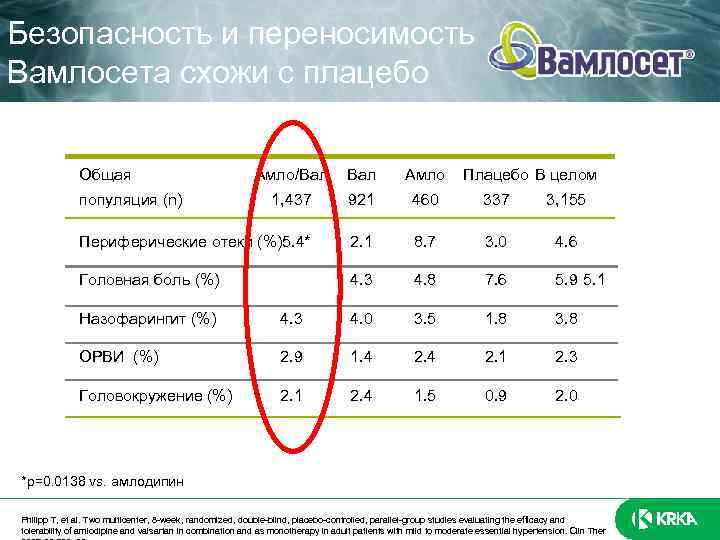 Безопасность и переносимость Вамлосета схожи с плацебо Общая Aмло/Вал Амло 1, 437 921 460