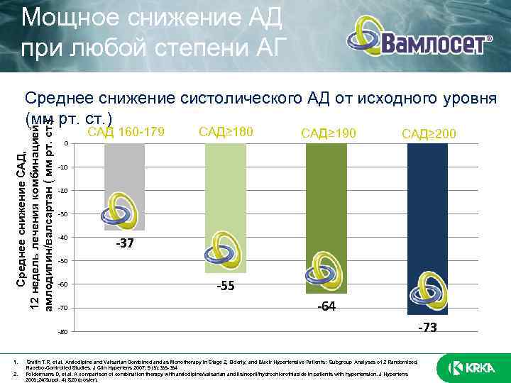 Мощное снижение АД при любой степени АГ Среднее снижение САД, 12 недель лечения комбинацией