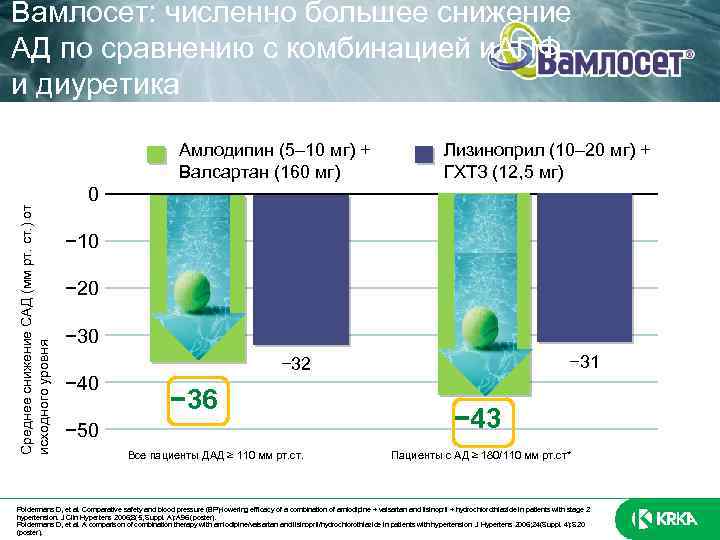 Вамлосет: численно большее снижение АД по сравнению с комбинацией и. АПФ и диуретика Среднее