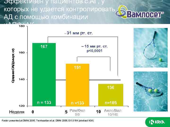 Эффективен у пациентов с АГ, у которых не удается контролировать АД с помощью комбинации