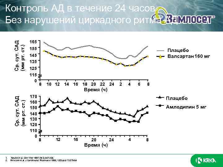 Ср. сут. САД (мм рт. ст. ) Контроль АД в течение 24 часов Без