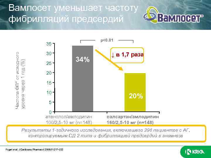 Вамлосет уменьшает частоту фибрилляций предсердий p<0. 01 Частота ФП* от исходного уровня через 1