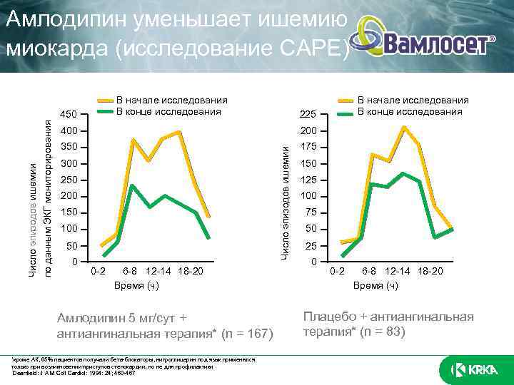 Амлодипин уменьшает ишемию миокарда (исследование CAPE) В начале исследования В конце исследования 225 400