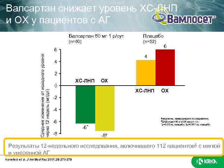 Валсартан снижает уровень ХС-ЛНП и ОХ у пациентов с АГ Валсартан 80 мг 1