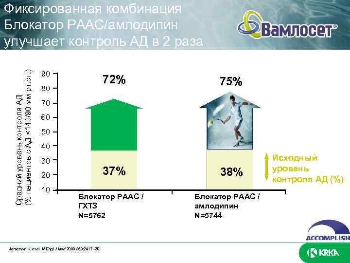 Средний уровень контроля АД (% пациентов с АД <140/90 мм рт. ст. ) Фиксированная
